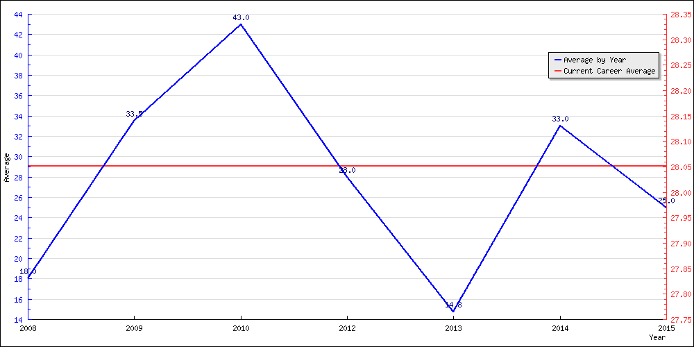 Bowling Average by Year