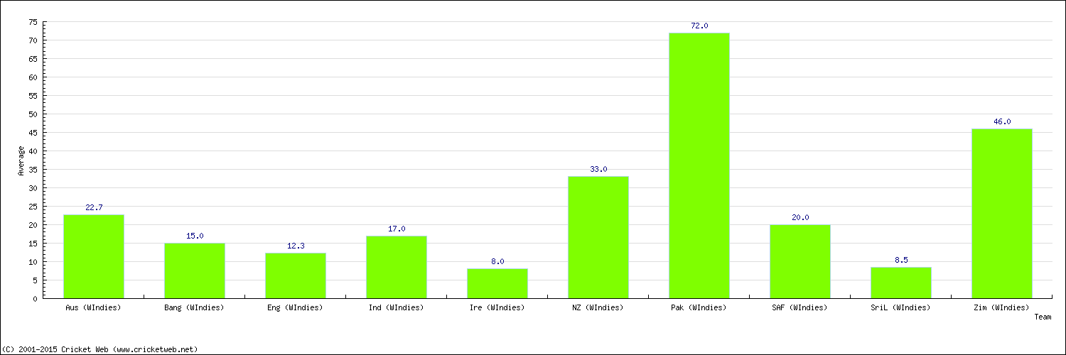 Batting Average by Country