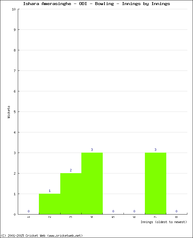 Bowling Performance Innings by Innings