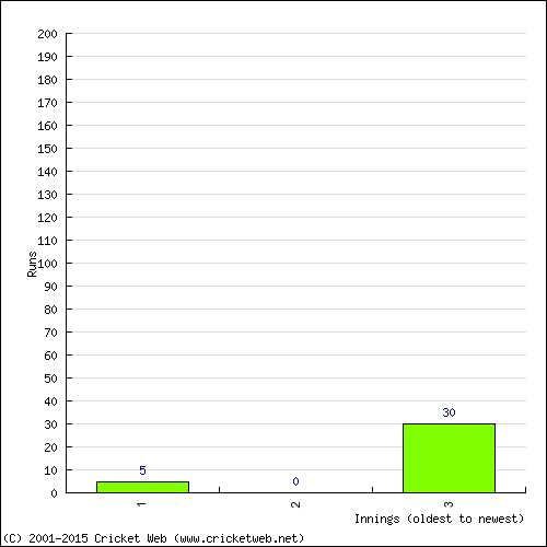 Batting Recent Scores