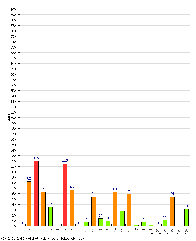 Batting Performance Innings by Innings