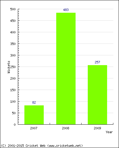 Runs by Year