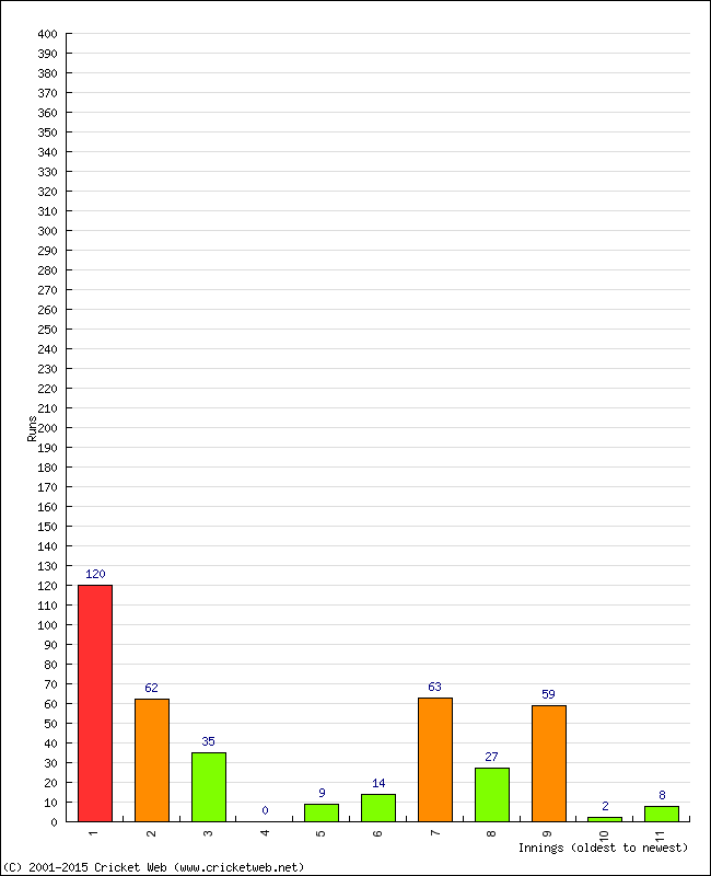 Batting Performance Innings by Innings - Away