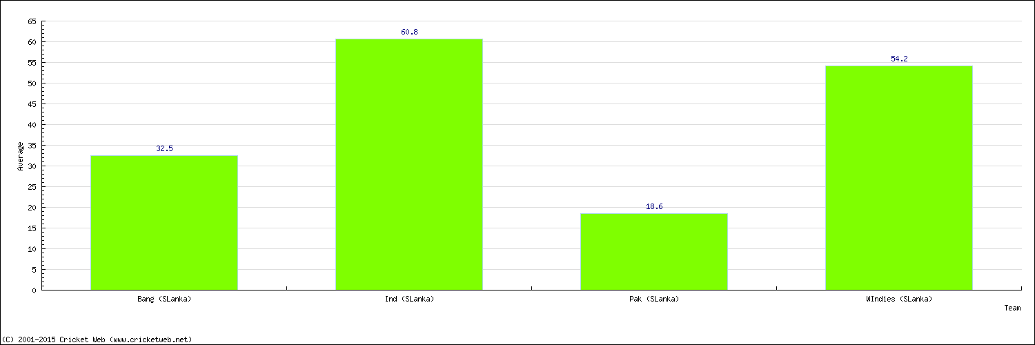 Batting Average by Country