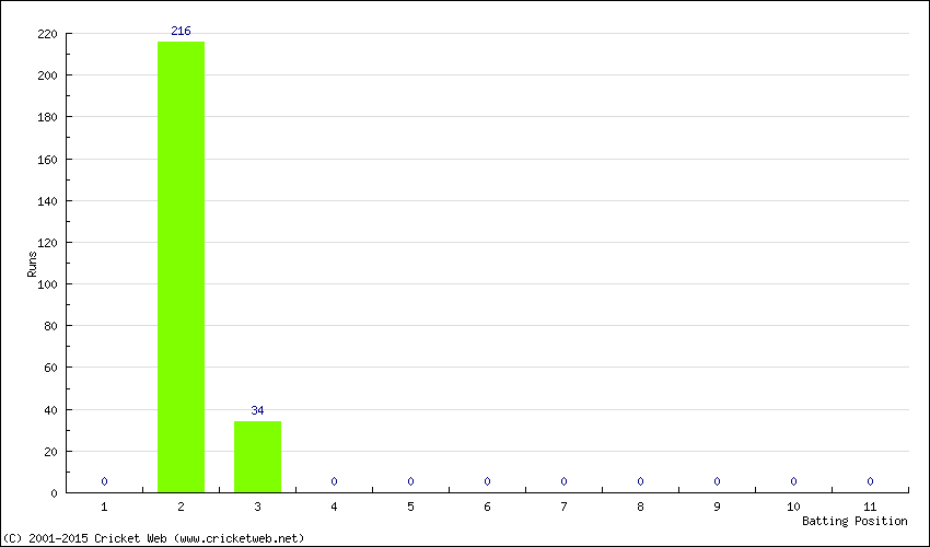 Runs by Batting Position