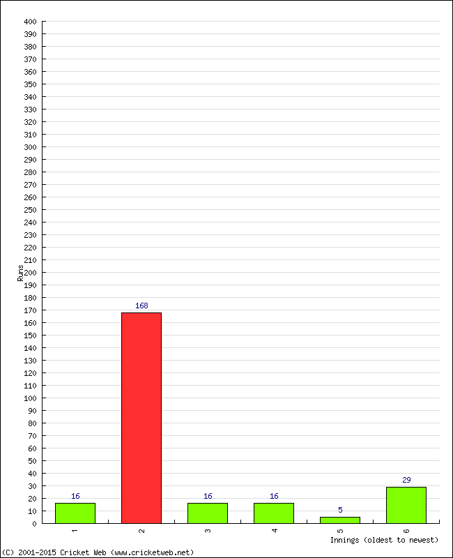 Batting Performance Innings by Innings - Away