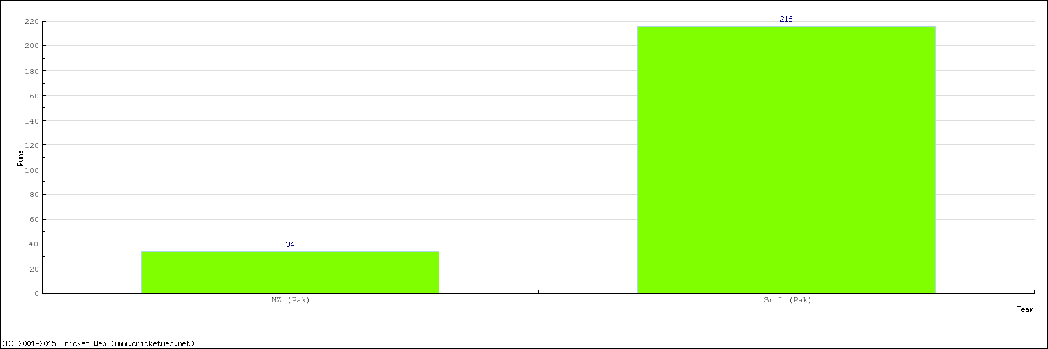 Runs by Country