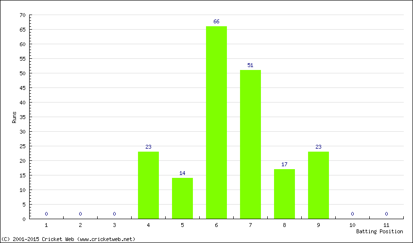 Runs by Batting Position