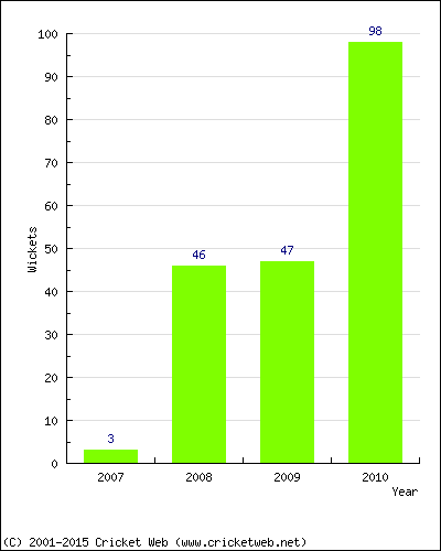 Runs by Year