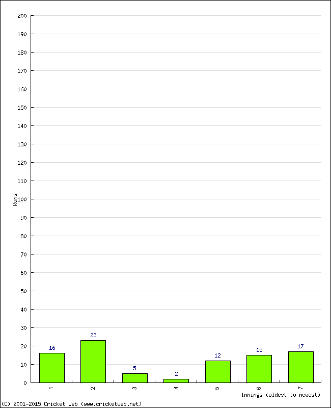 Batting Performance Innings by Innings - Home