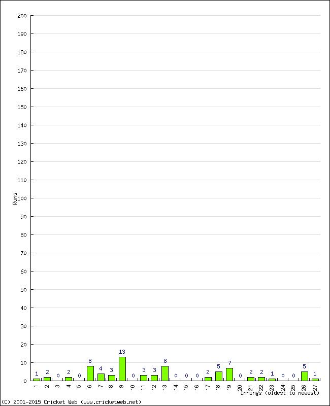 Batting Performance Innings by Innings