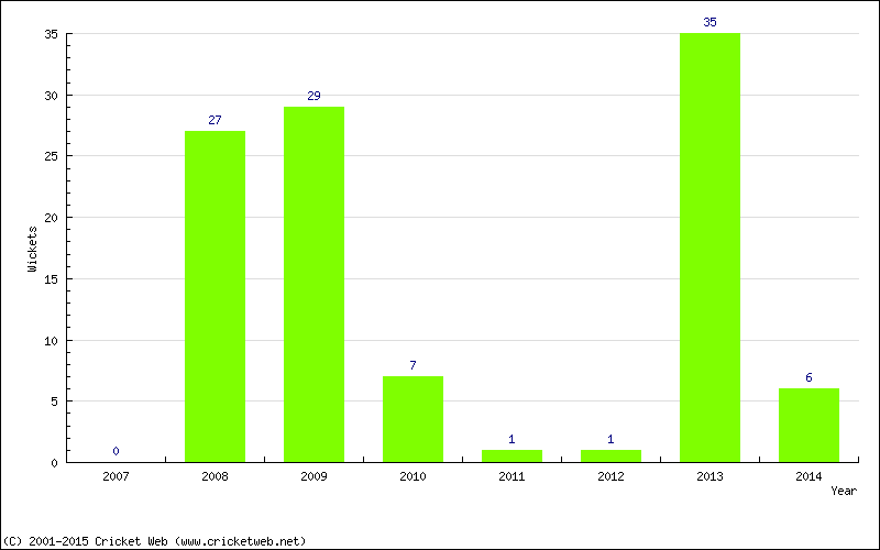 Wickets by Year