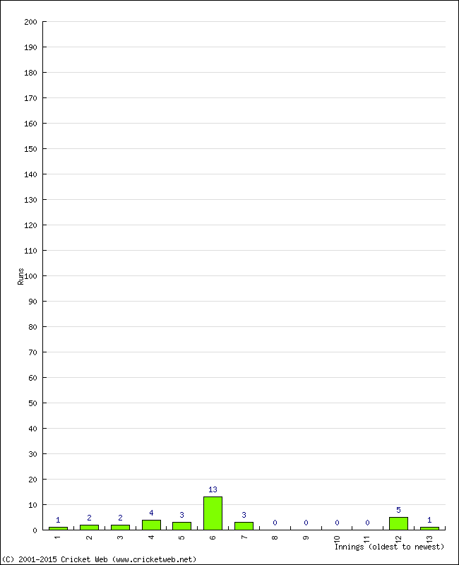 Batting Performance Innings by Innings - Away