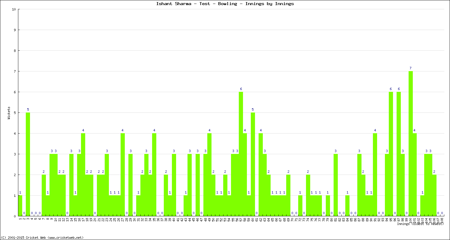 Bowling Performance Innings by Innings