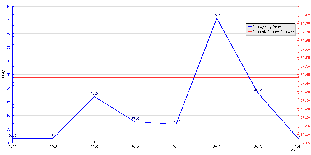 Bowling Average by Year