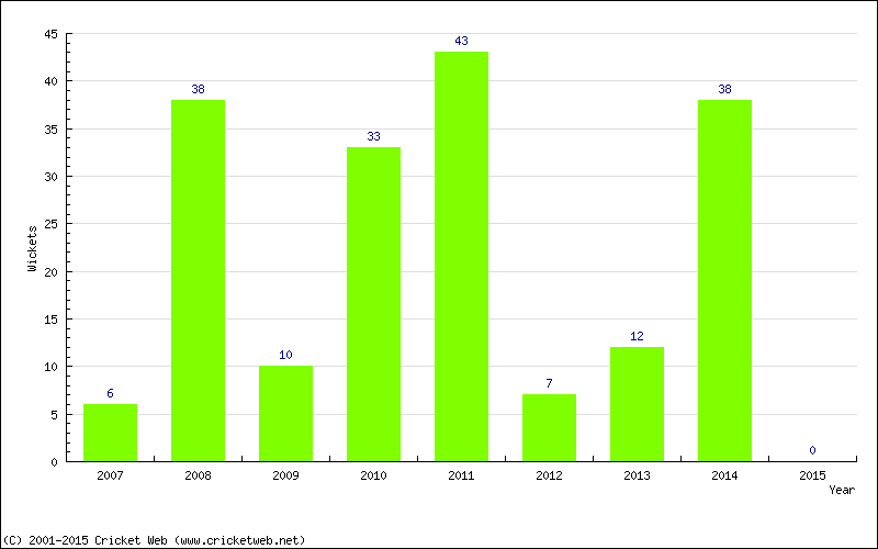 Wickets by Year