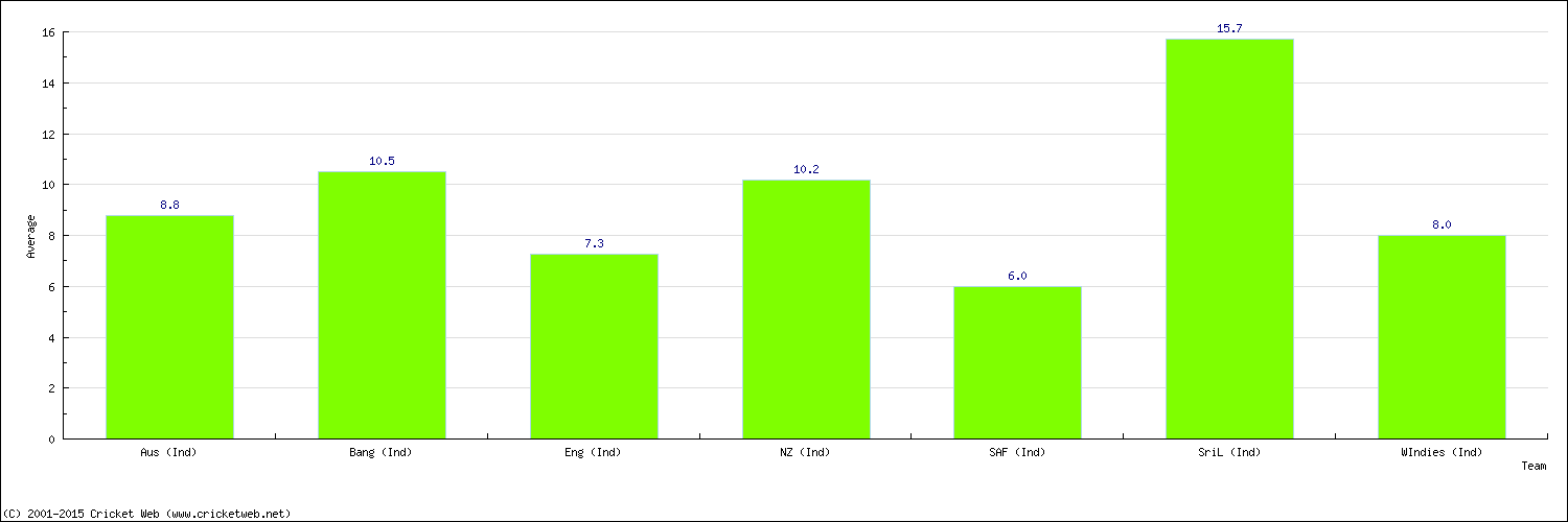 Batting Average by Country