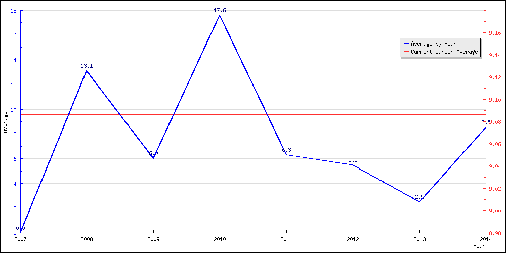 Batting Average by Year