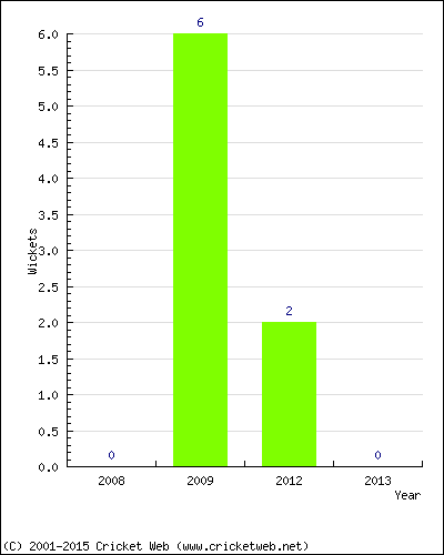 Wickets by Year