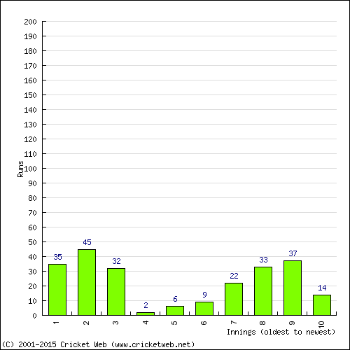 Batting Recent Scores