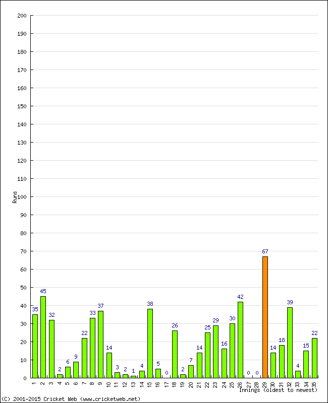 Batting Performance Innings by Innings - Away