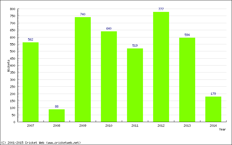 Runs by Year