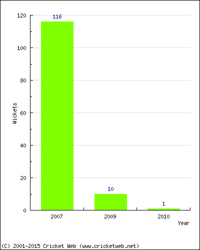 Runs by Year