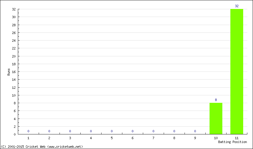 Runs by Batting Position