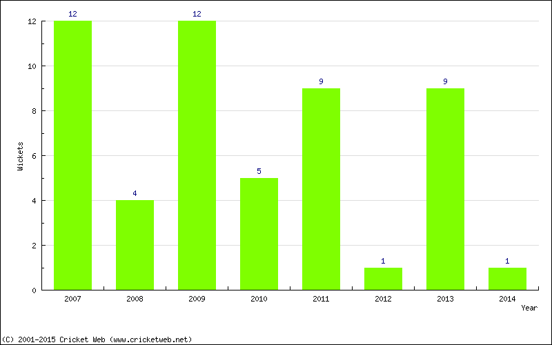 Wickets by Year