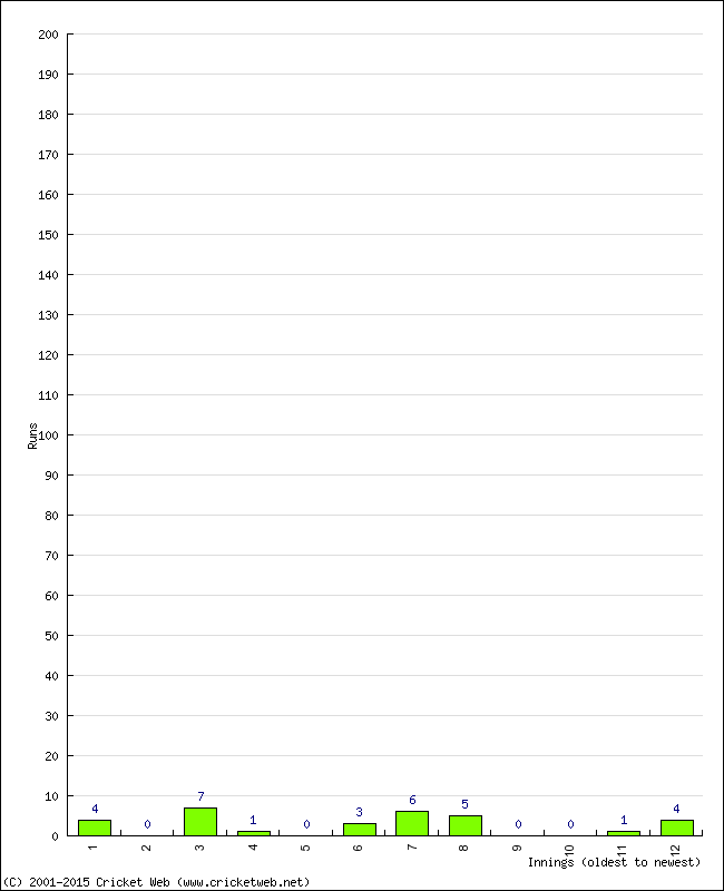 Batting Performance Innings by Innings - Home