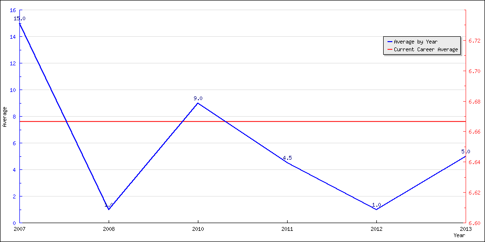 Batting Average by Year