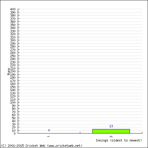 Batting Recent Scores