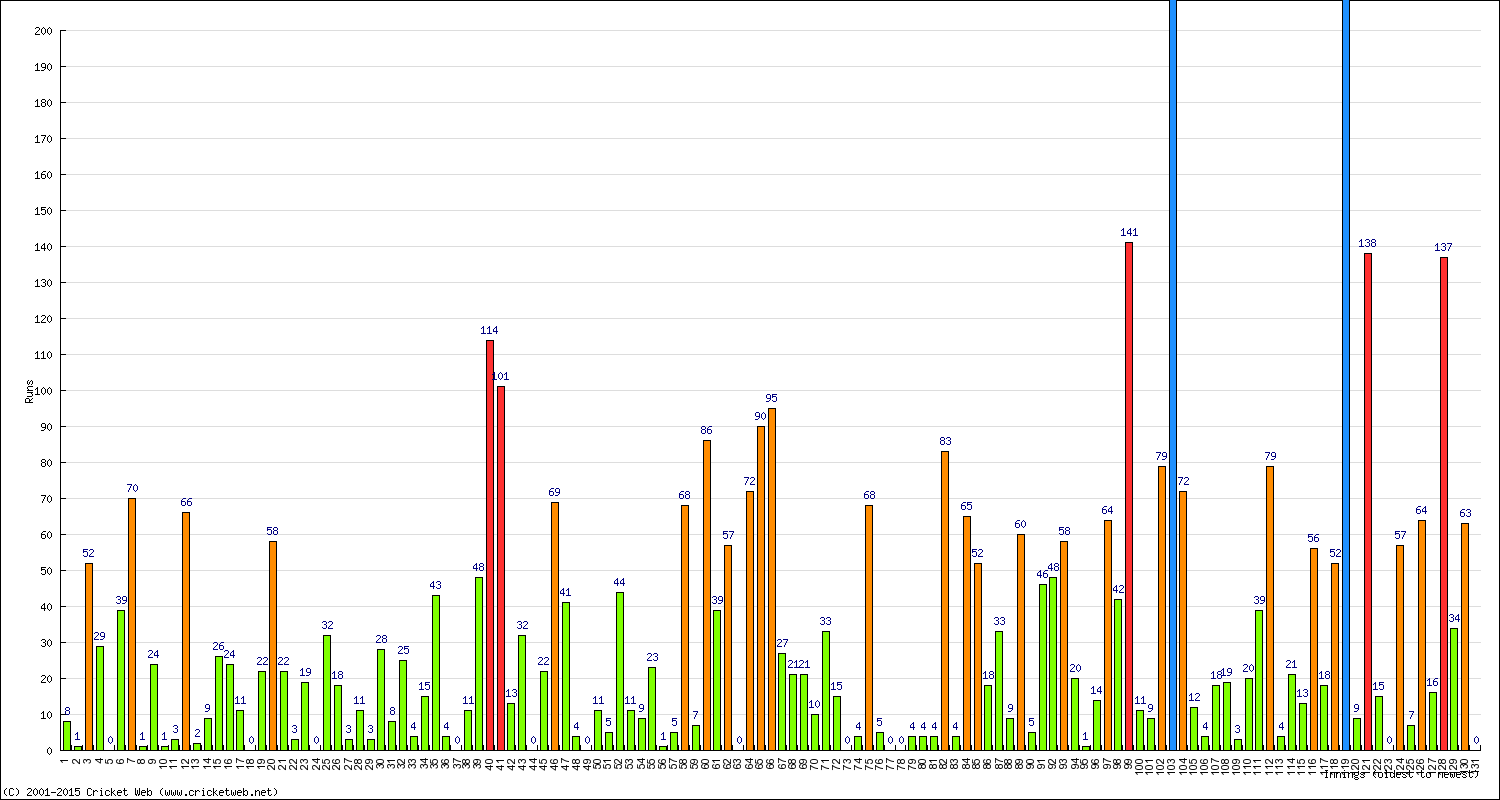 Batting Performance Innings by Innings