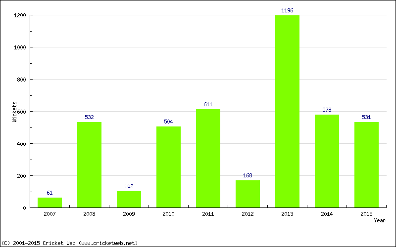 Runs by Year