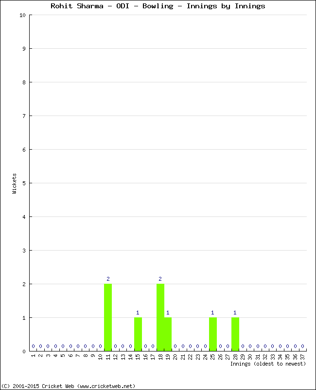 Bowling Performance Innings by Innings