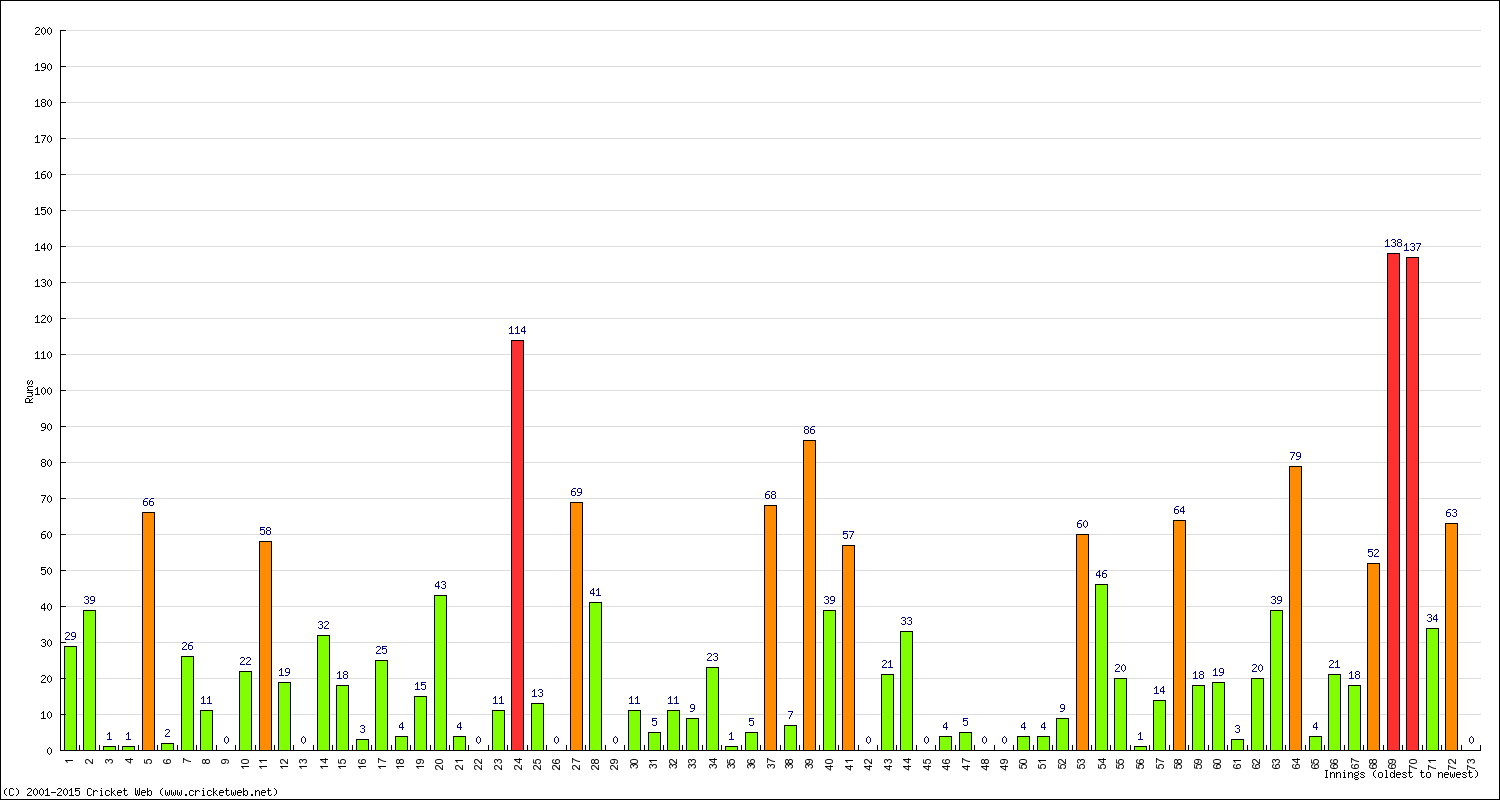 Batting Performance Innings by Innings - Away