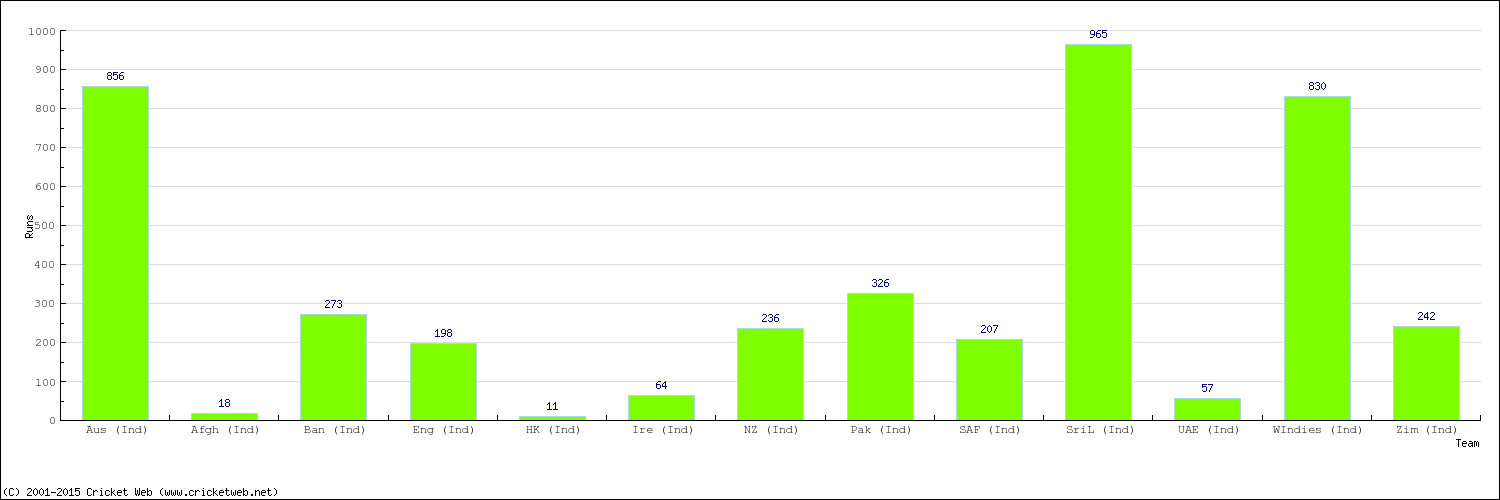 Runs by Country