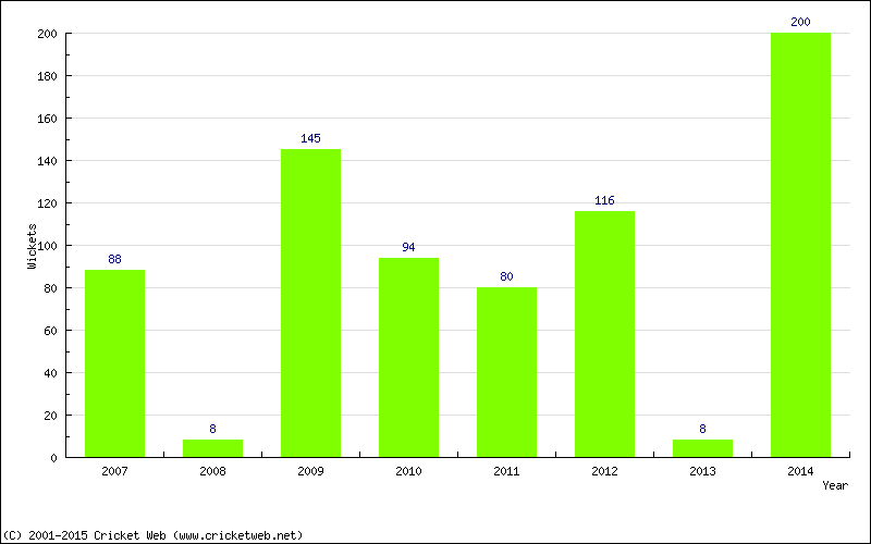 Runs by Year