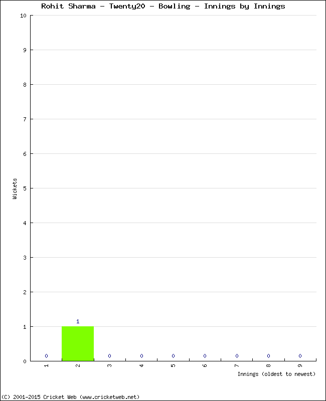 Bowling Performance Innings by Innings