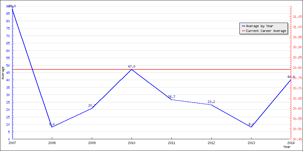 Batting Average by Year