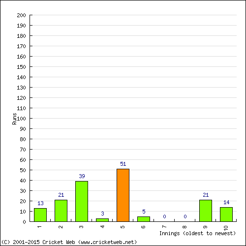 Batting Recent Scores