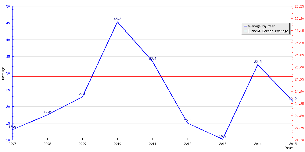 Batting Average by Year