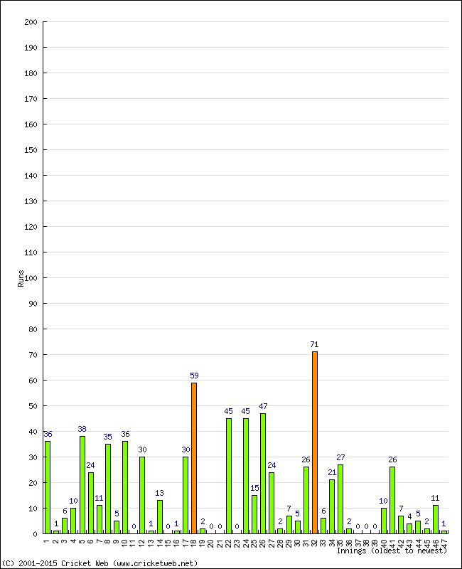 Batting Performance Innings by Innings