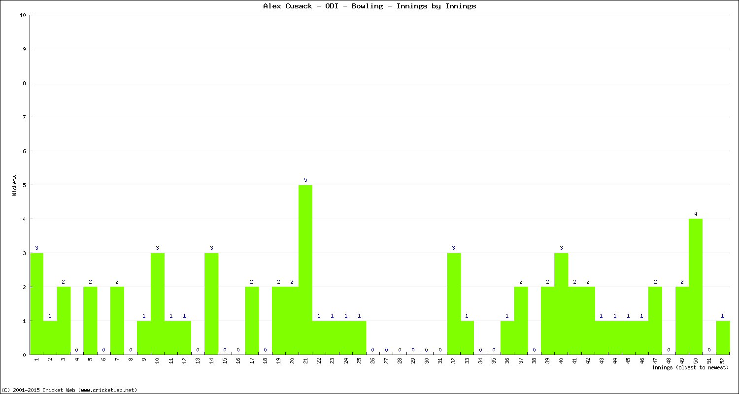 Bowling Performance Innings by Innings