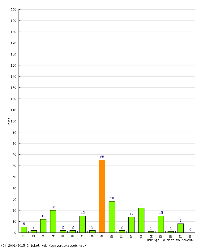 Batting Performance Innings by Innings