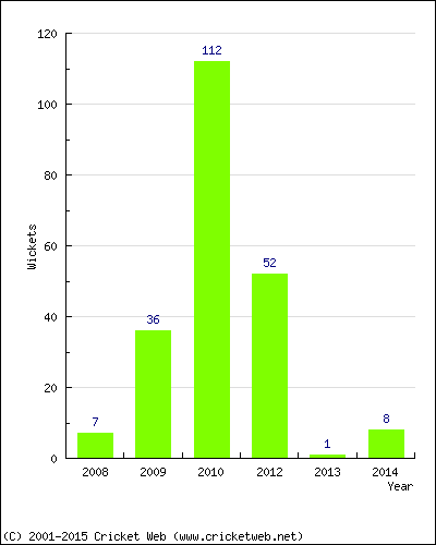 Runs by Year