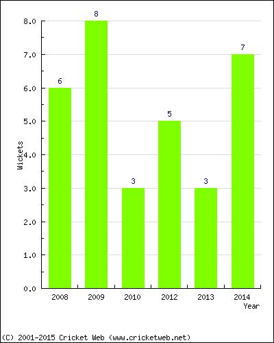 Wickets by Year