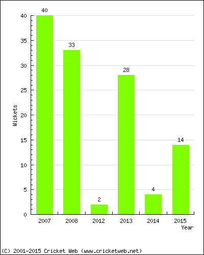 Runs by Year