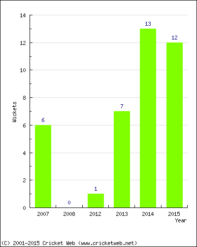 Wickets by Year