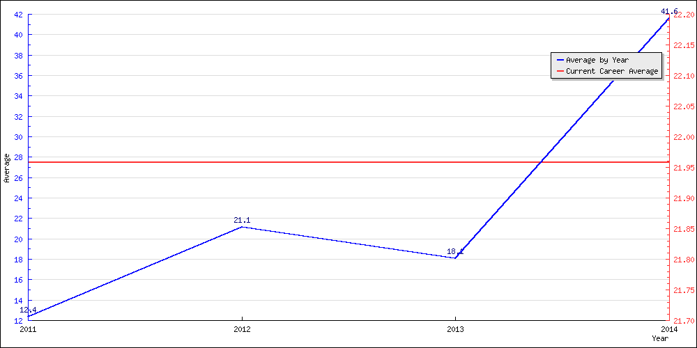 Bowling Average by Year